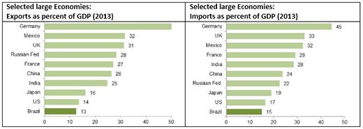 The Cost of Brazil s Closed Economy